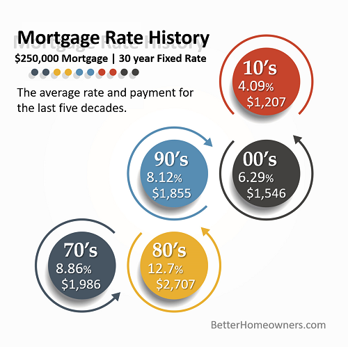 Average Mortgage Payment In Colorado