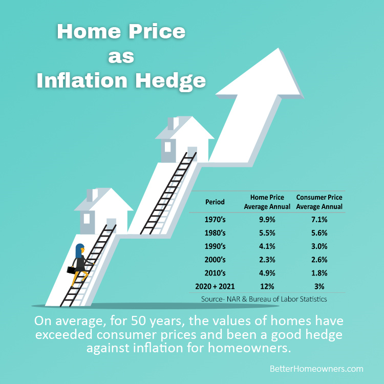Home Price as Inflation Hedge