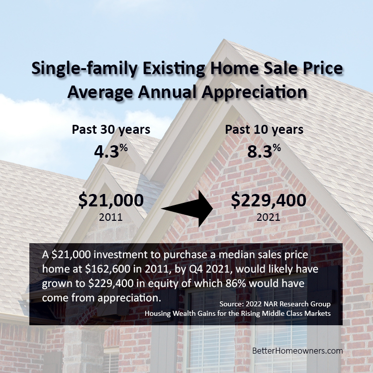 Average Annual Appreciation