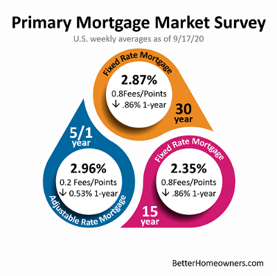 Primary Mortgage Market Survey