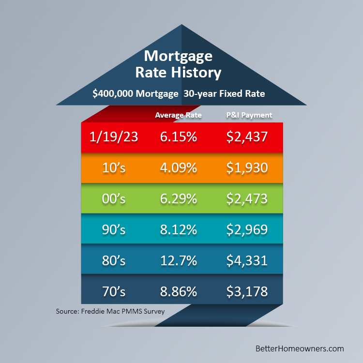 Mortgage Rates for the Last 50 years