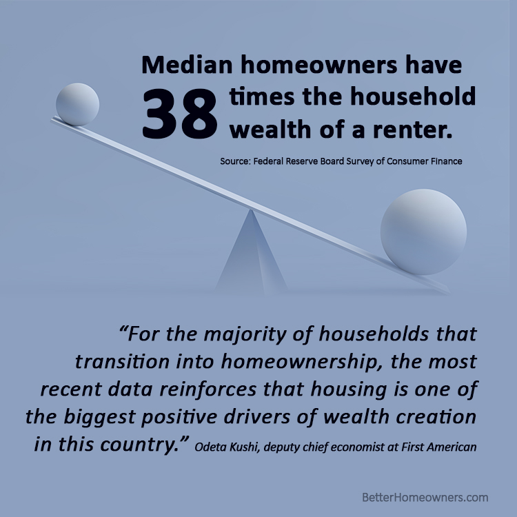 Homeowners have 38 times more household wealth than renters.