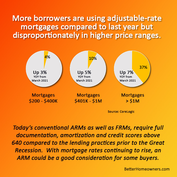 More Borrowers Are Using ARMs