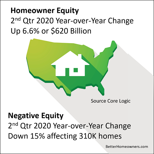 Homeowner Equity