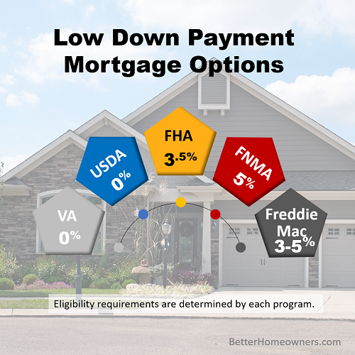 Low Down Payment Mortgage Options