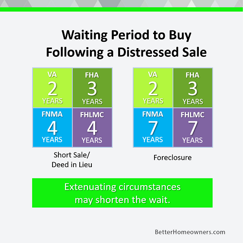 Waiting Period