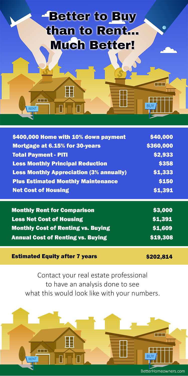 Better to Buy than to Rent...Much Better