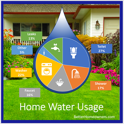 Home water usage