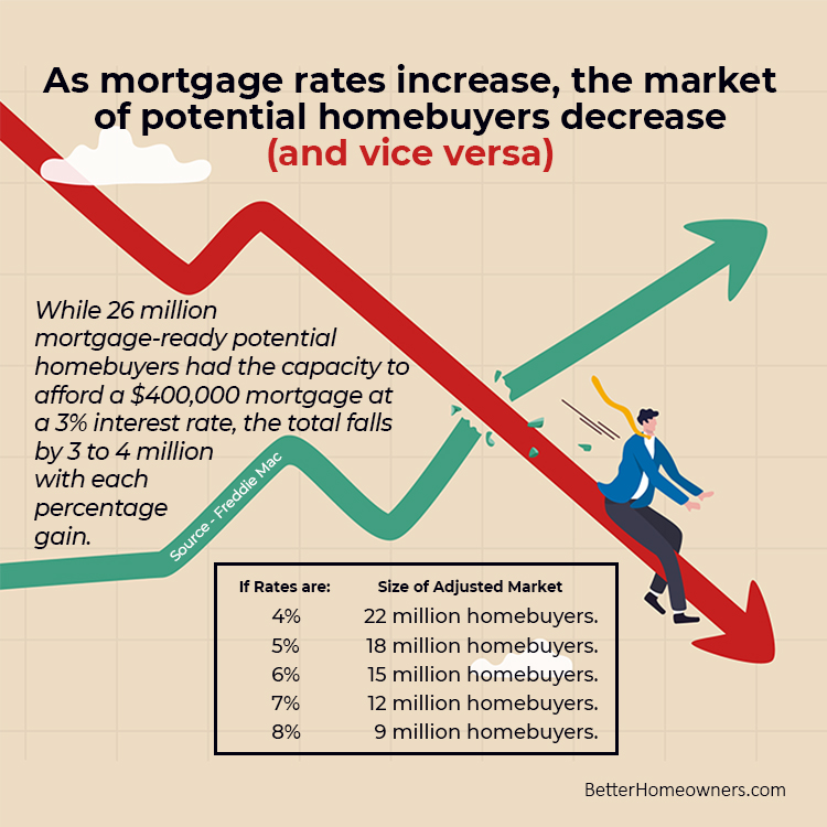 As Mortgage Rates Increase