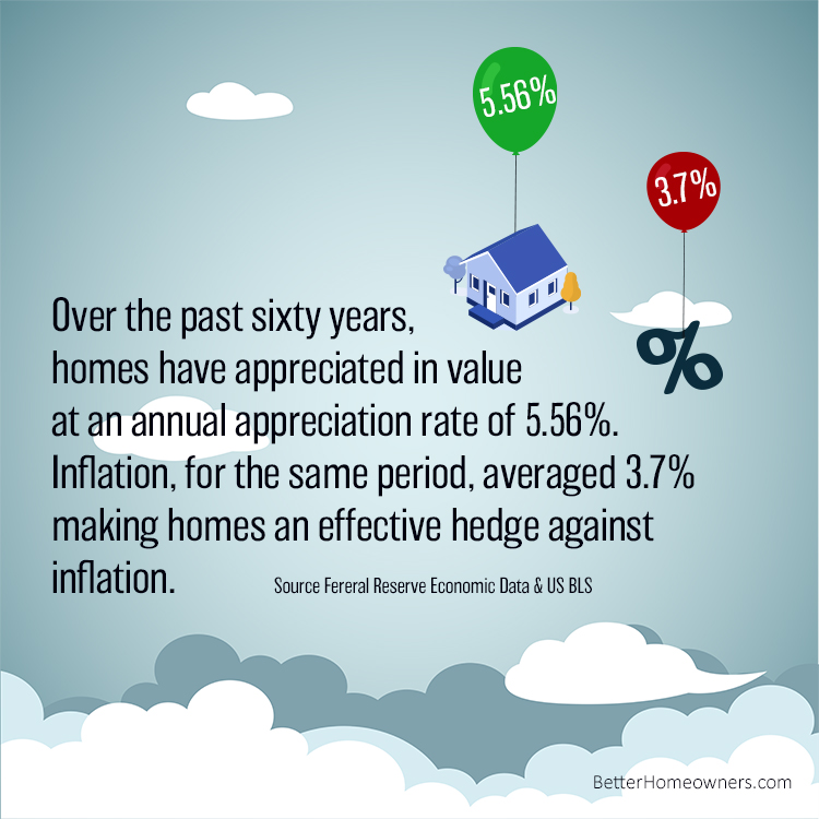 Homeownership - Hedge Against Inflation