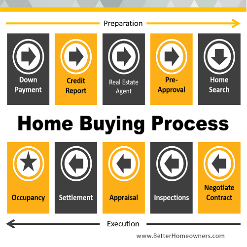 Home Buying Process