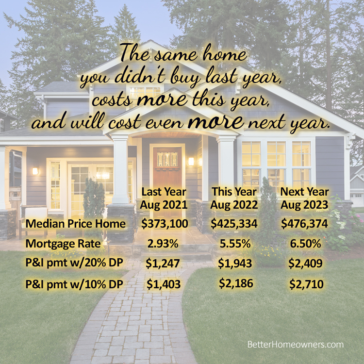 The same home will cost more