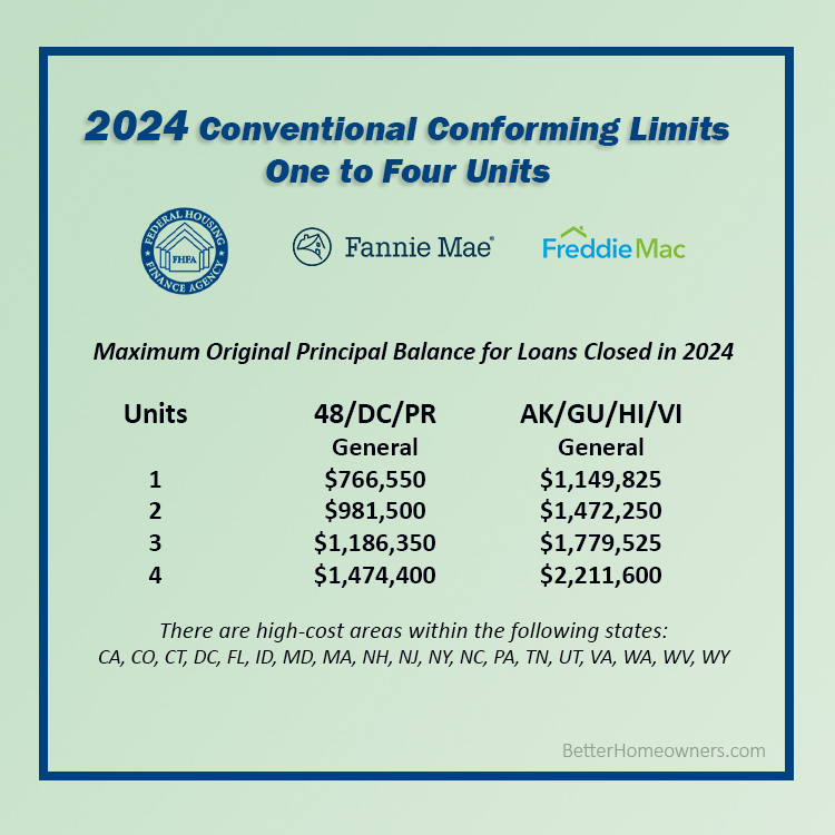 2024 Conventional Conforming Loan Limits Increased
