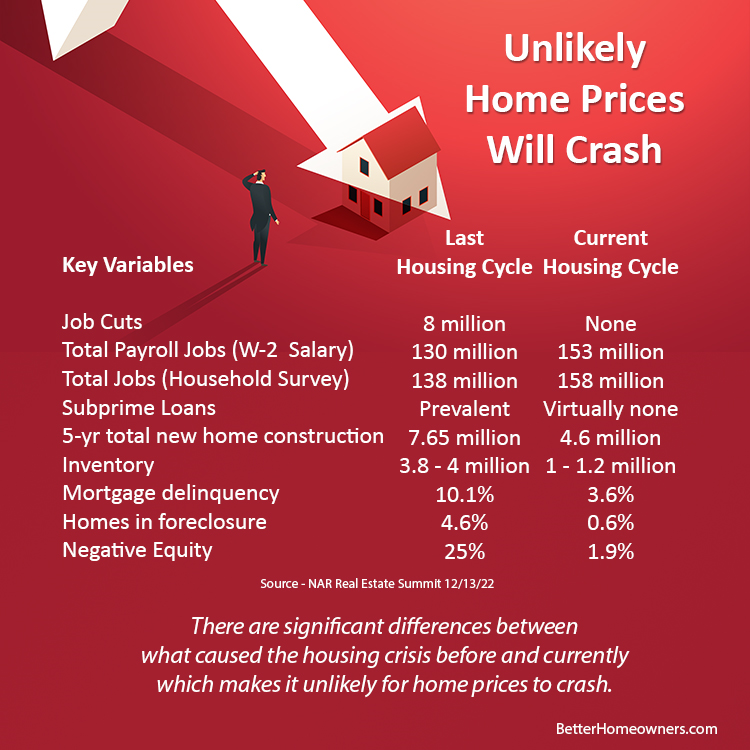 Unlikely Home Prices Will Crash