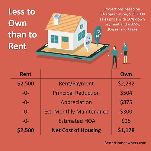 Less to Own