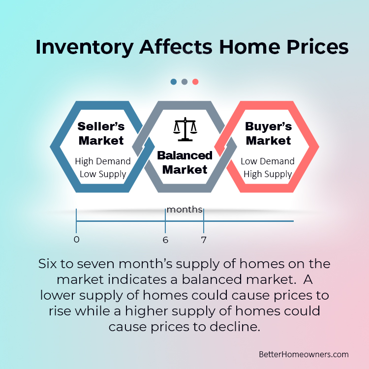 Inventory Affects Home Prices