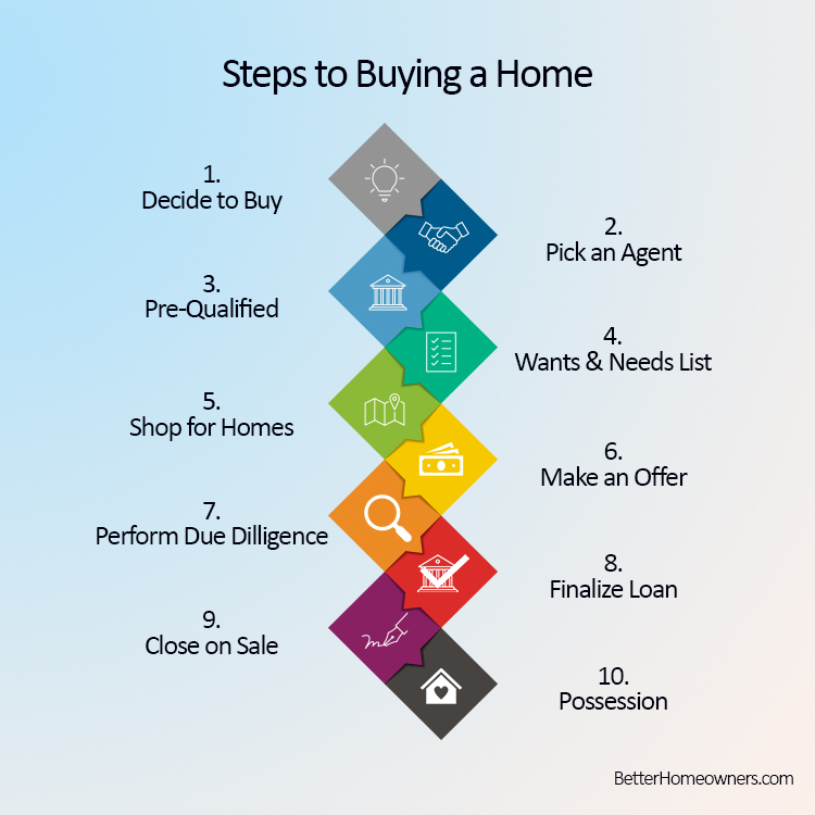 Steps to Buying a Home