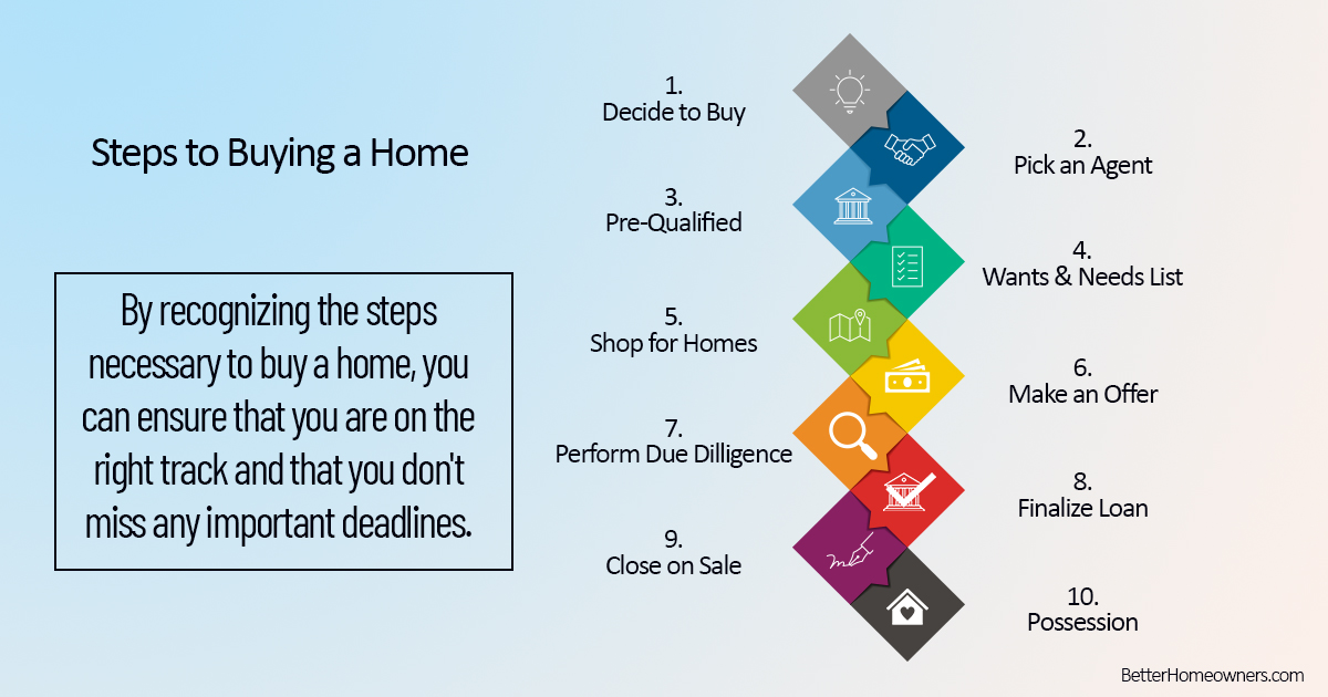 Steps to Buying a Home