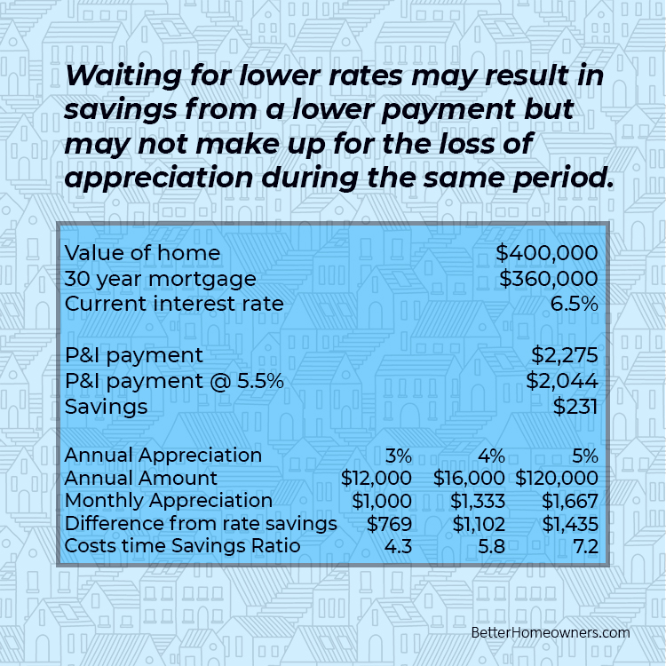 Waiting for Lower Rates