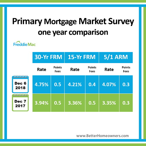 Freddie Mac Mortgage Rates