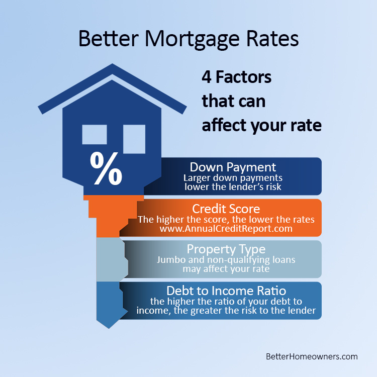 4 factors that affect your mortgage rate