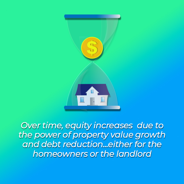 Over time, equity increases