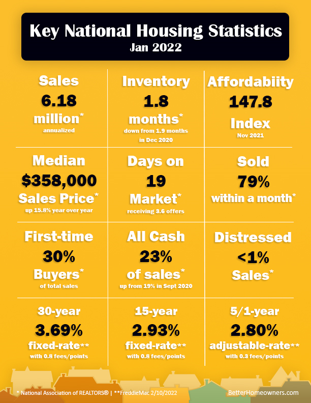 Key National Housing Statistics - January 2022