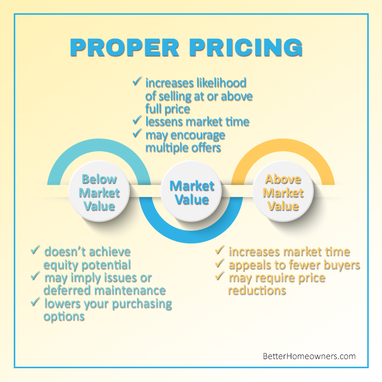 Proper Pricing
