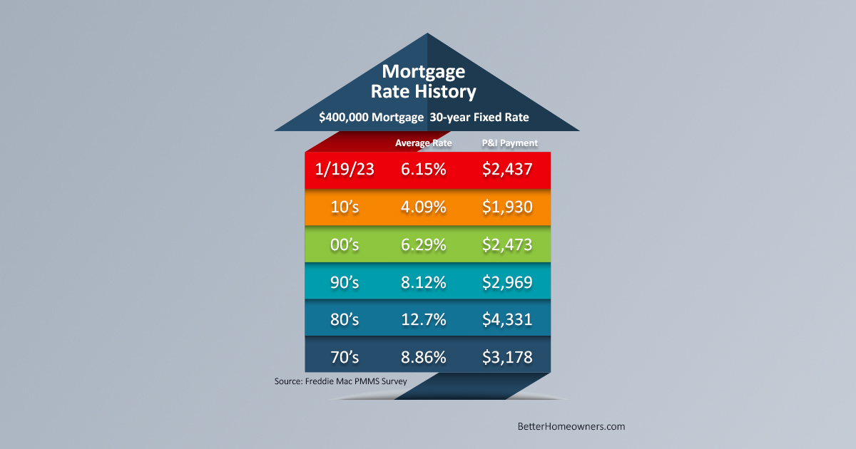 Mortgage Rates for the Last 50 years