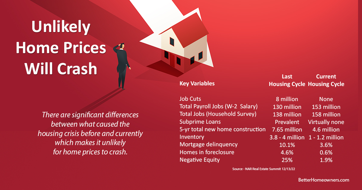 Unlikely Home Prices Will Crash